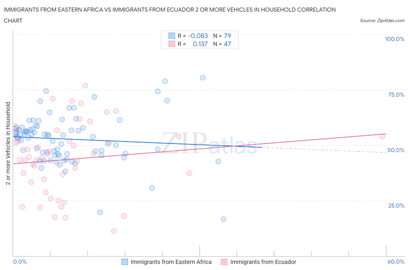 Immigrants from Eastern Africa vs Immigrants from Ecuador 2 or more Vehicles in Household