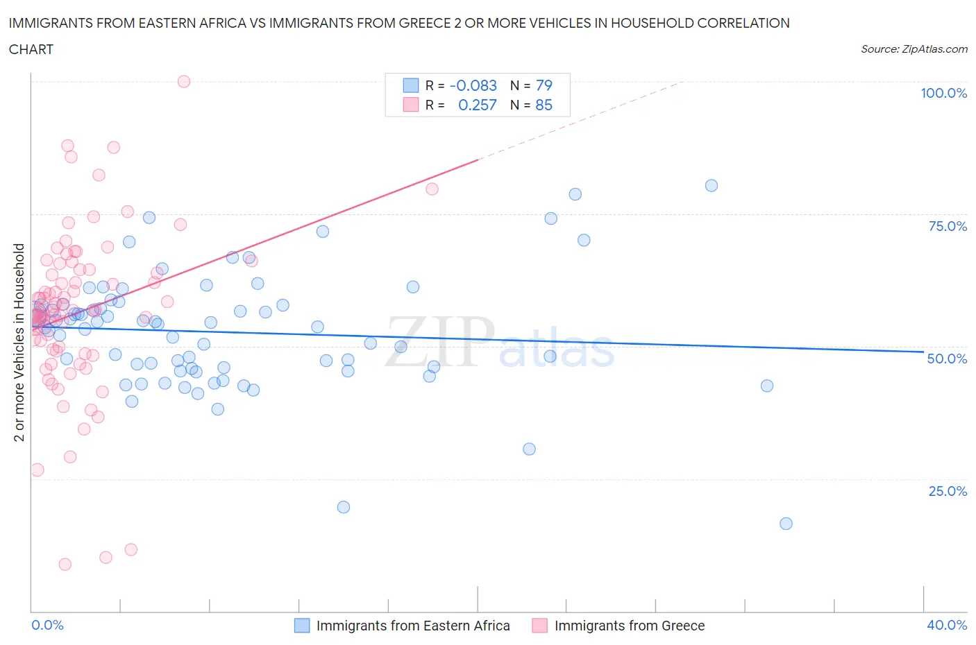 Immigrants from Eastern Africa vs Immigrants from Greece 2 or more Vehicles in Household
