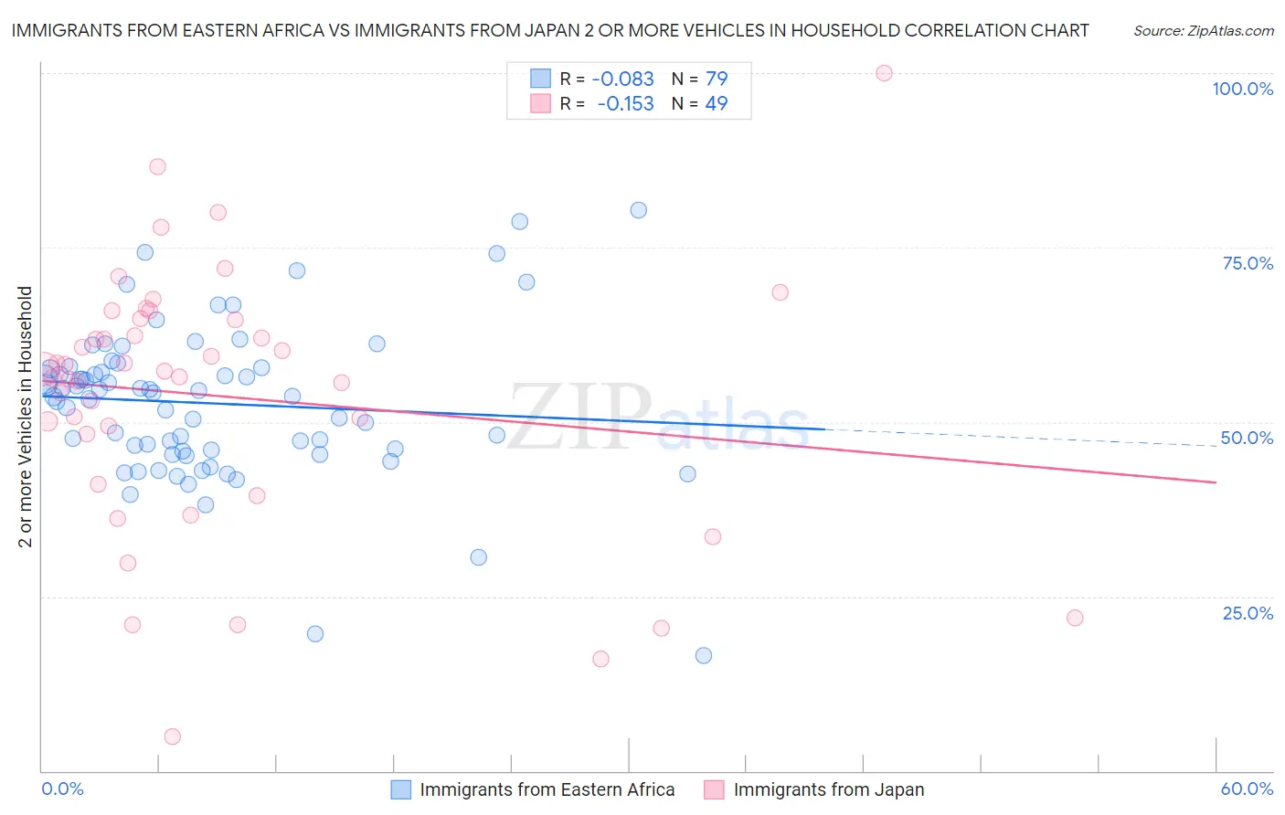 Immigrants from Eastern Africa vs Immigrants from Japan 2 or more Vehicles in Household