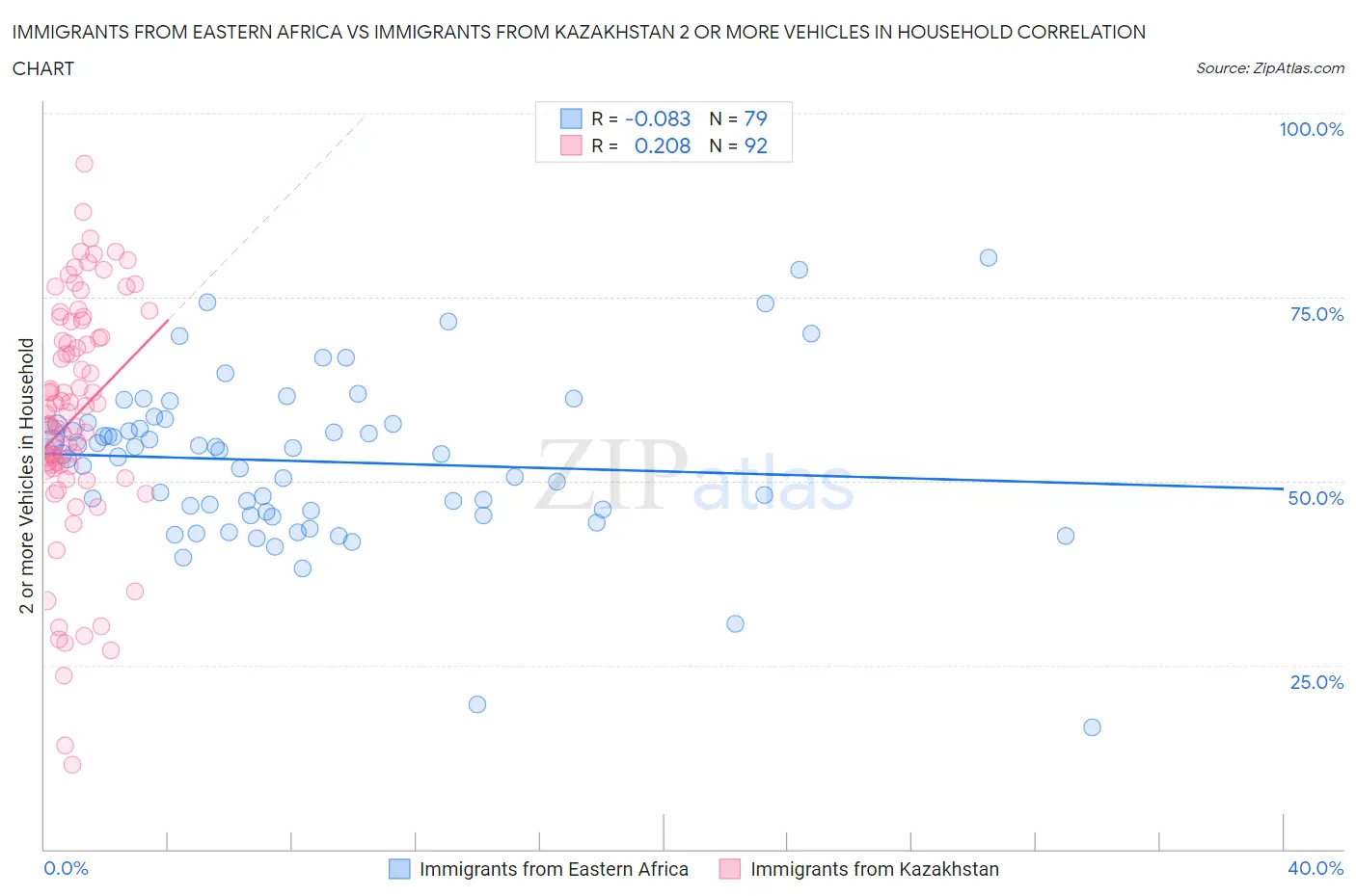 Immigrants from Eastern Africa vs Immigrants from Kazakhstan 2 or more Vehicles in Household