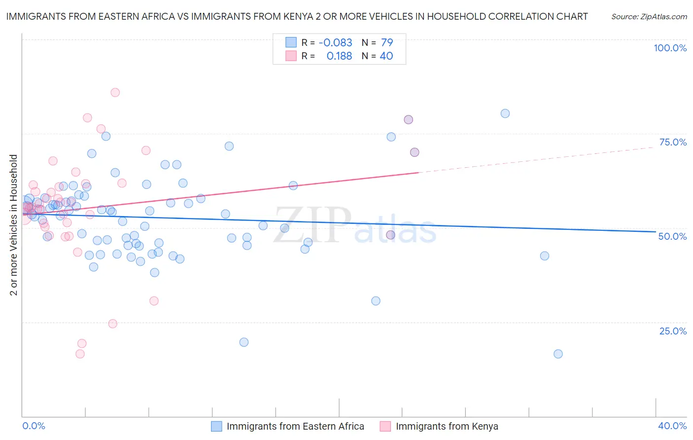 Immigrants from Eastern Africa vs Immigrants from Kenya 2 or more Vehicles in Household