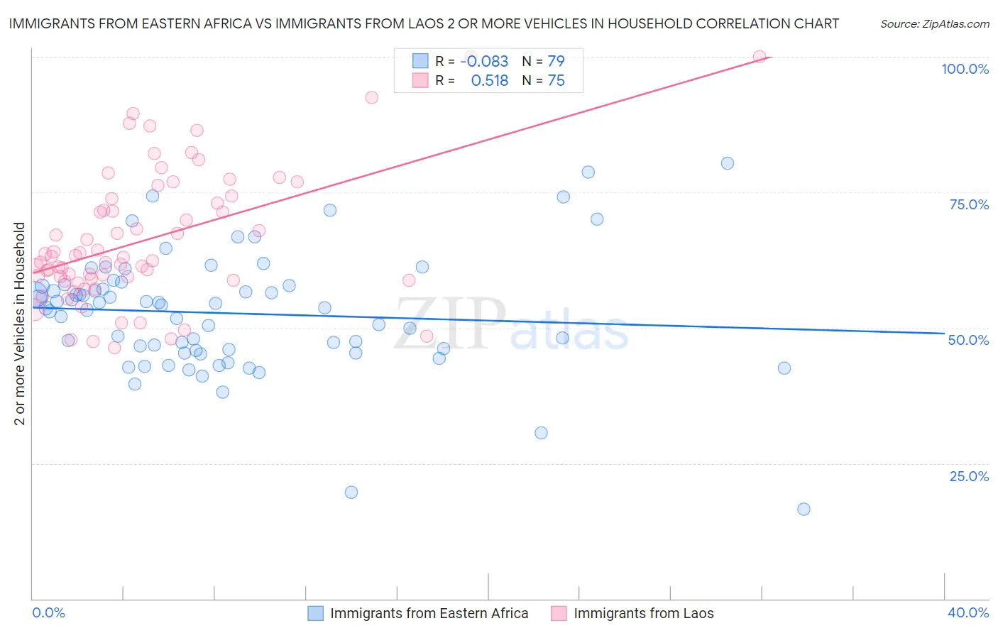 Immigrants from Eastern Africa vs Immigrants from Laos 2 or more Vehicles in Household