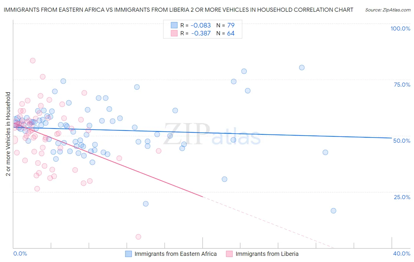 Immigrants from Eastern Africa vs Immigrants from Liberia 2 or more Vehicles in Household