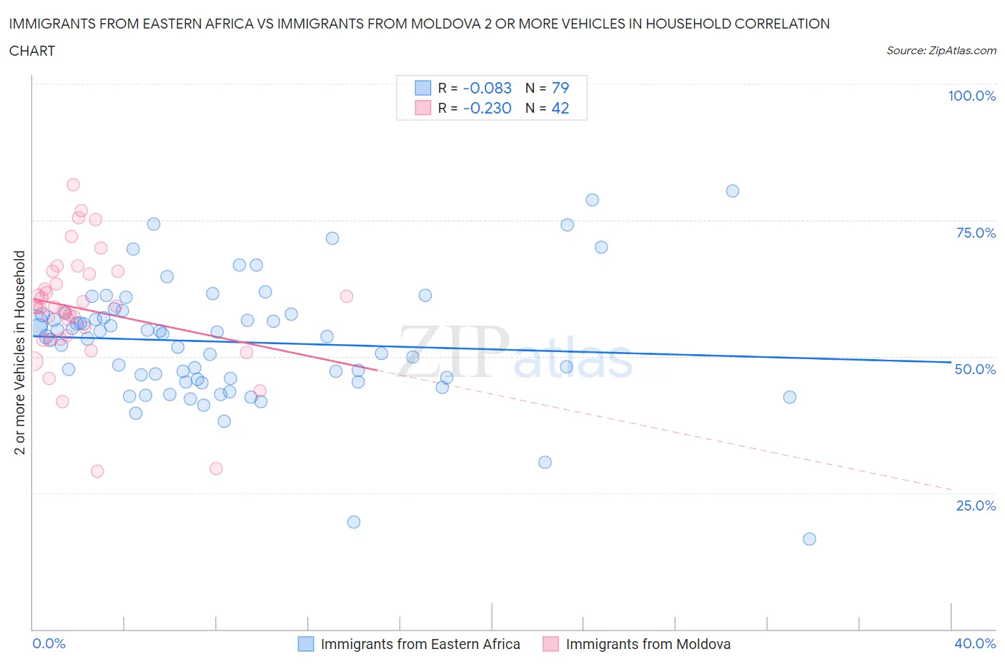 Immigrants from Eastern Africa vs Immigrants from Moldova 2 or more Vehicles in Household