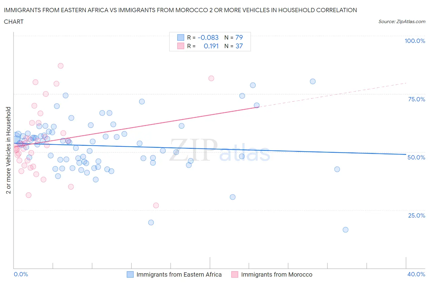 Immigrants from Eastern Africa vs Immigrants from Morocco 2 or more Vehicles in Household