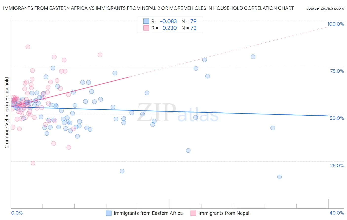 Immigrants from Eastern Africa vs Immigrants from Nepal 2 or more Vehicles in Household