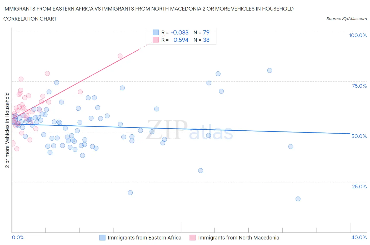 Immigrants from Eastern Africa vs Immigrants from North Macedonia 2 or more Vehicles in Household