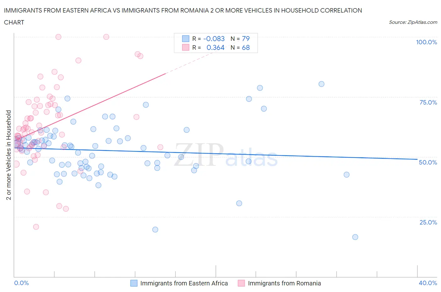 Immigrants from Eastern Africa vs Immigrants from Romania 2 or more Vehicles in Household