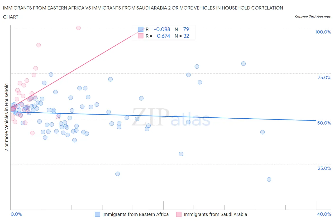 Immigrants from Eastern Africa vs Immigrants from Saudi Arabia 2 or more Vehicles in Household