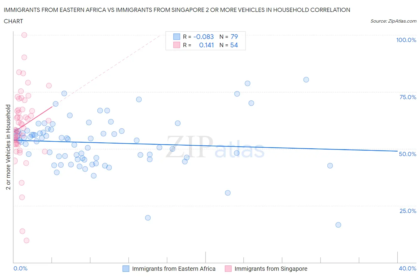Immigrants from Eastern Africa vs Immigrants from Singapore 2 or more Vehicles in Household