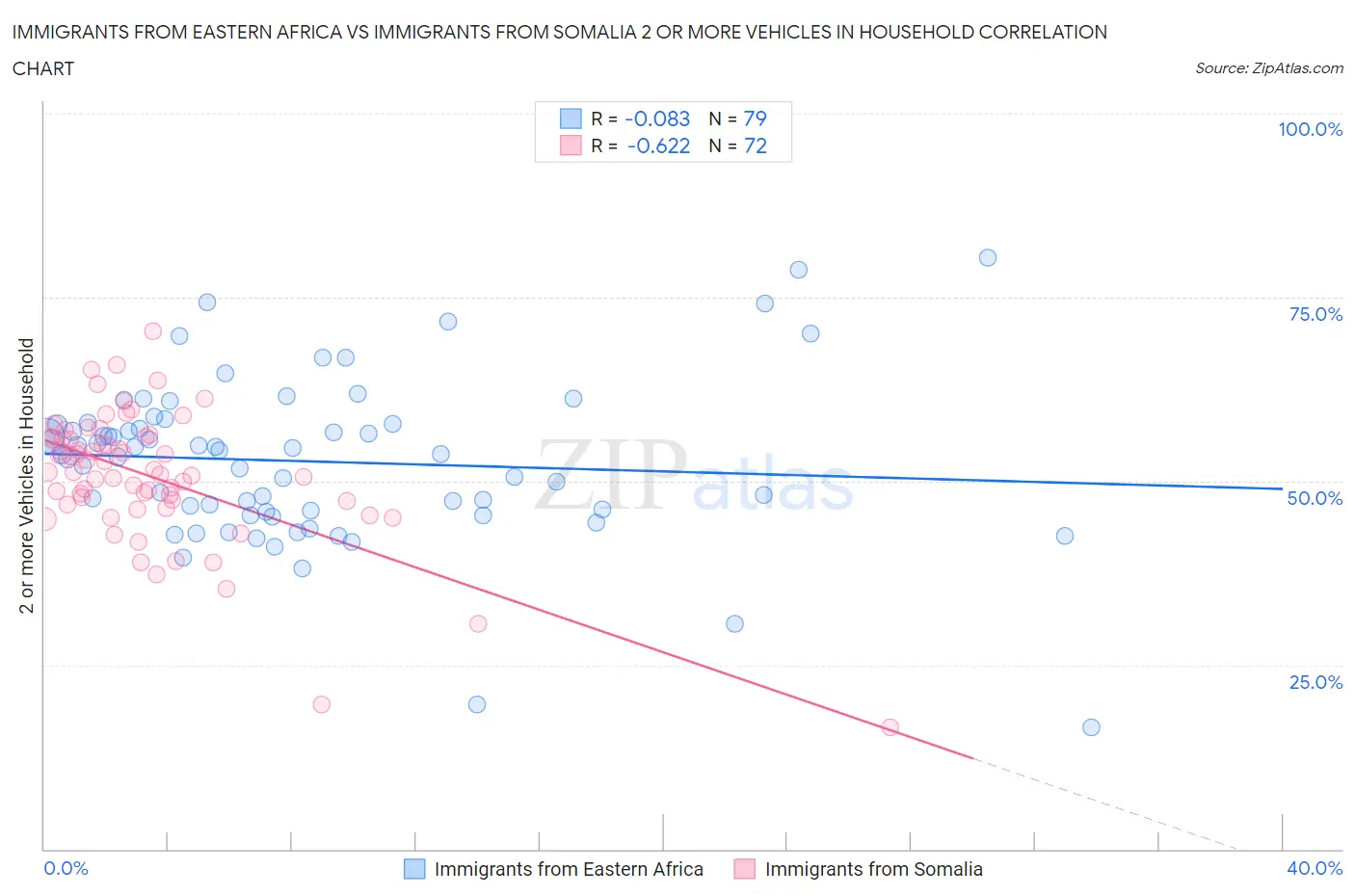 Immigrants from Eastern Africa vs Immigrants from Somalia 2 or more Vehicles in Household