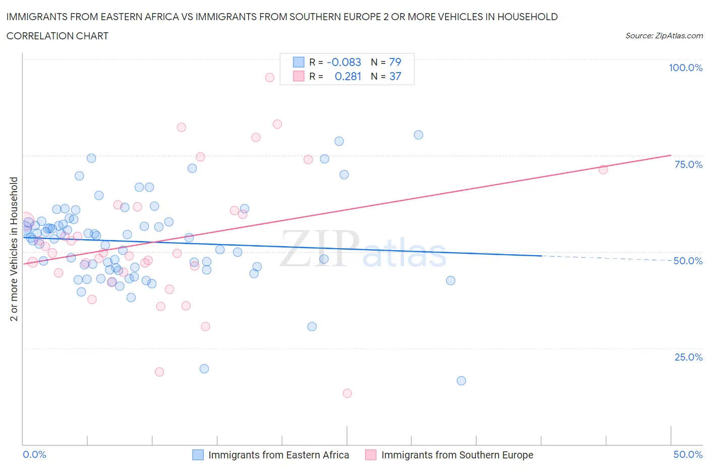 Immigrants from Eastern Africa vs Immigrants from Southern Europe 2 or more Vehicles in Household