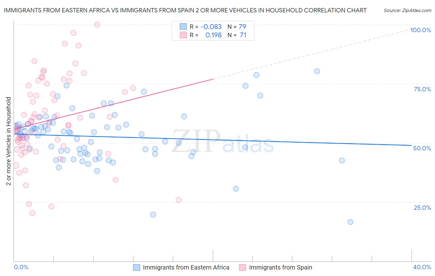 Immigrants from Eastern Africa vs Immigrants from Spain 2 or more Vehicles in Household