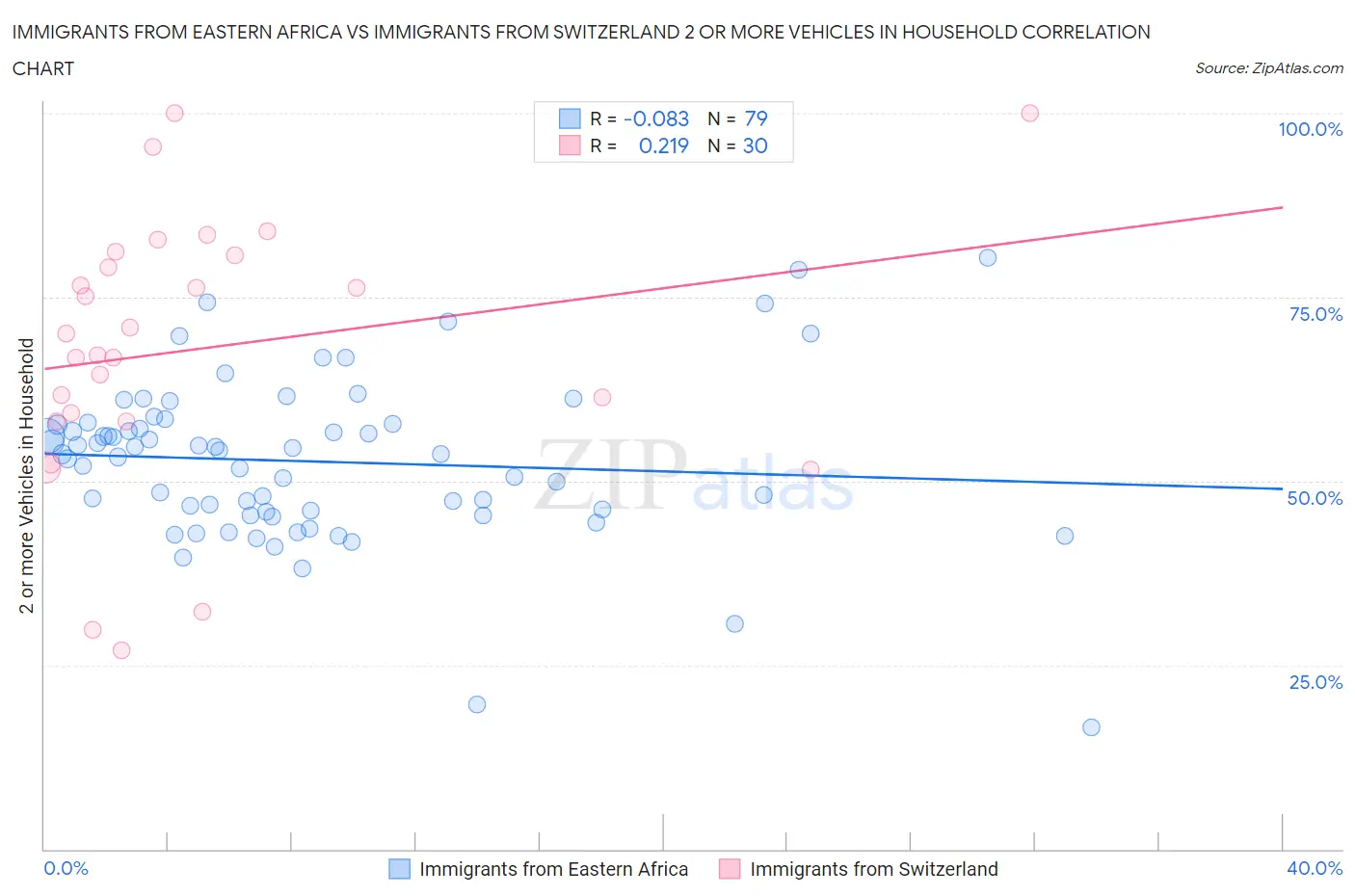 Immigrants from Eastern Africa vs Immigrants from Switzerland 2 or more Vehicles in Household