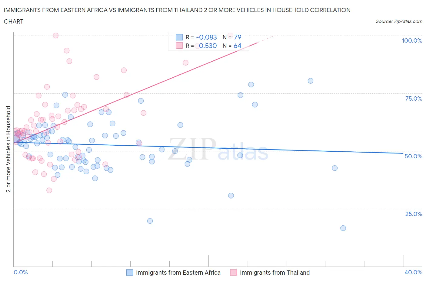 Immigrants from Eastern Africa vs Immigrants from Thailand 2 or more Vehicles in Household