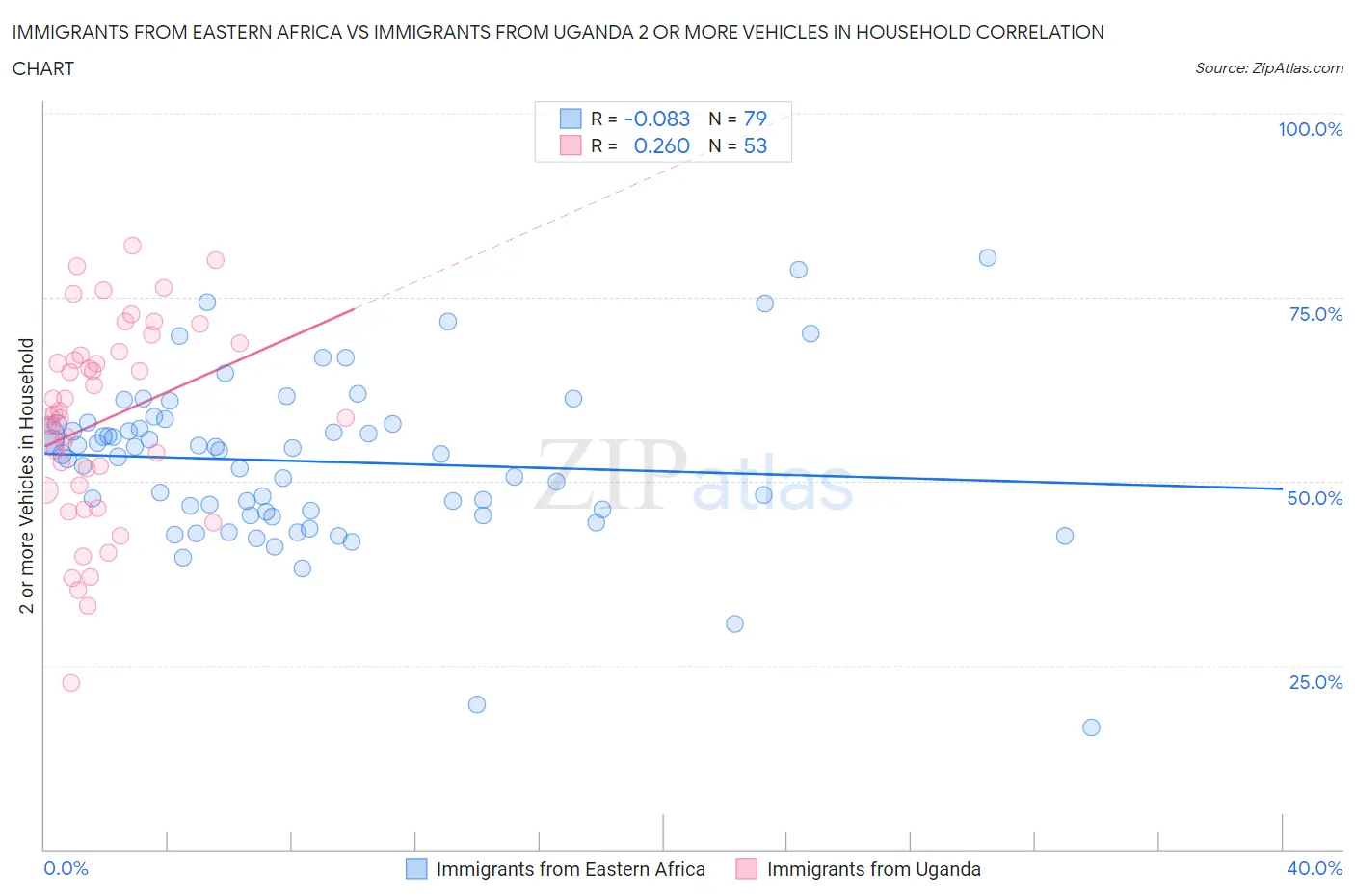 Immigrants from Eastern Africa vs Immigrants from Uganda 2 or more Vehicles in Household