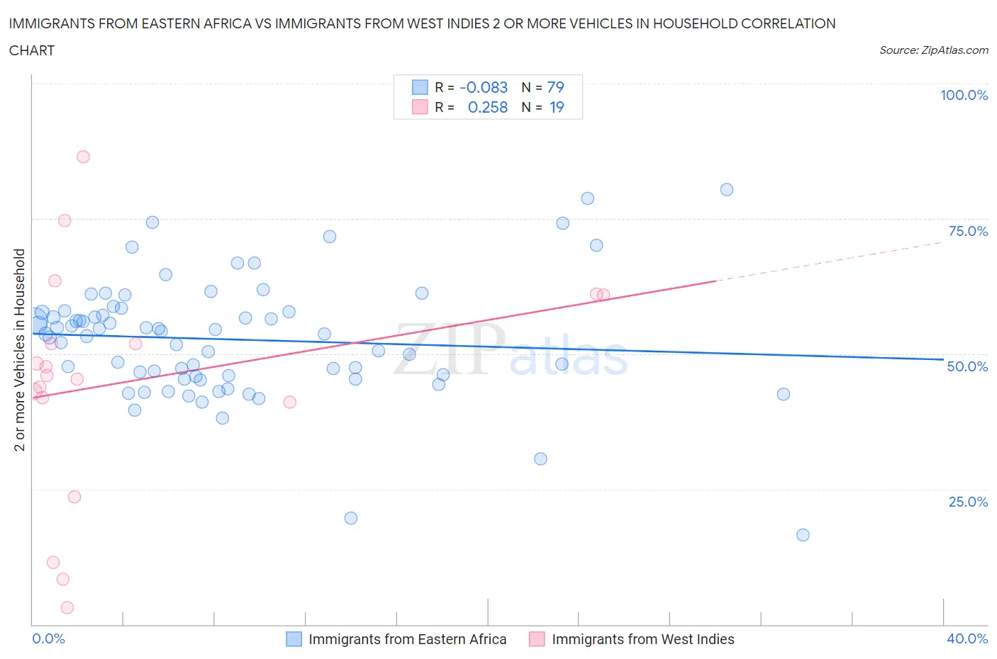 Immigrants from Eastern Africa vs Immigrants from West Indies 2 or more Vehicles in Household