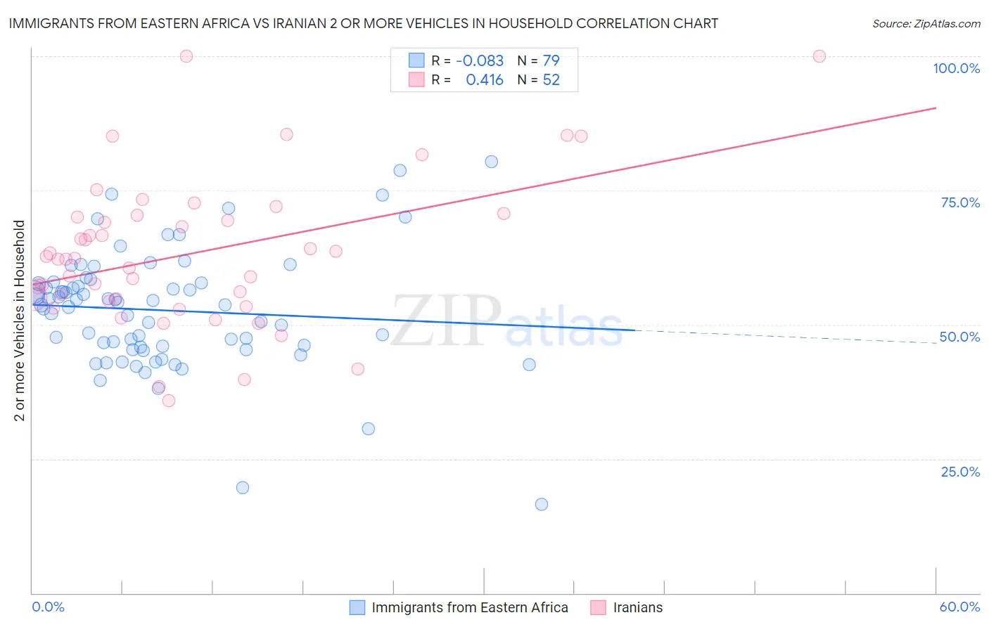 Immigrants from Eastern Africa vs Iranian 2 or more Vehicles in Household