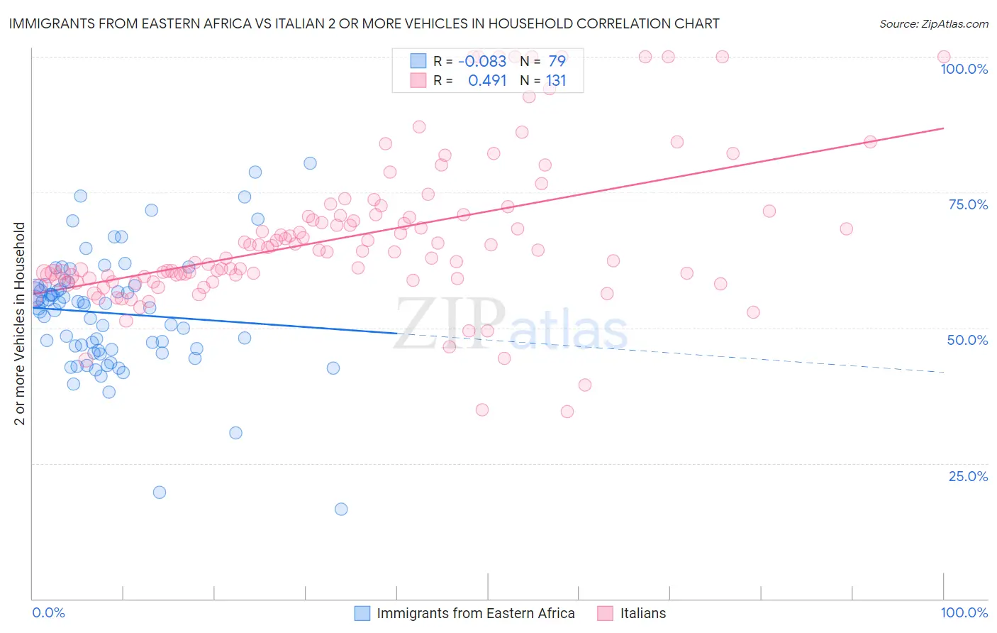 Immigrants from Eastern Africa vs Italian 2 or more Vehicles in Household