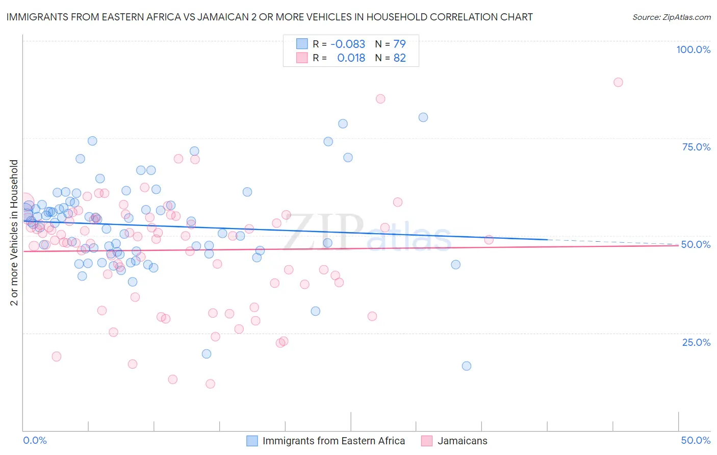 Immigrants from Eastern Africa vs Jamaican 2 or more Vehicles in Household