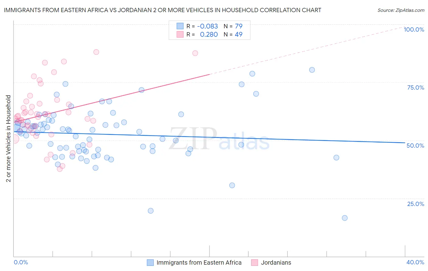 Immigrants from Eastern Africa vs Jordanian 2 or more Vehicles in Household