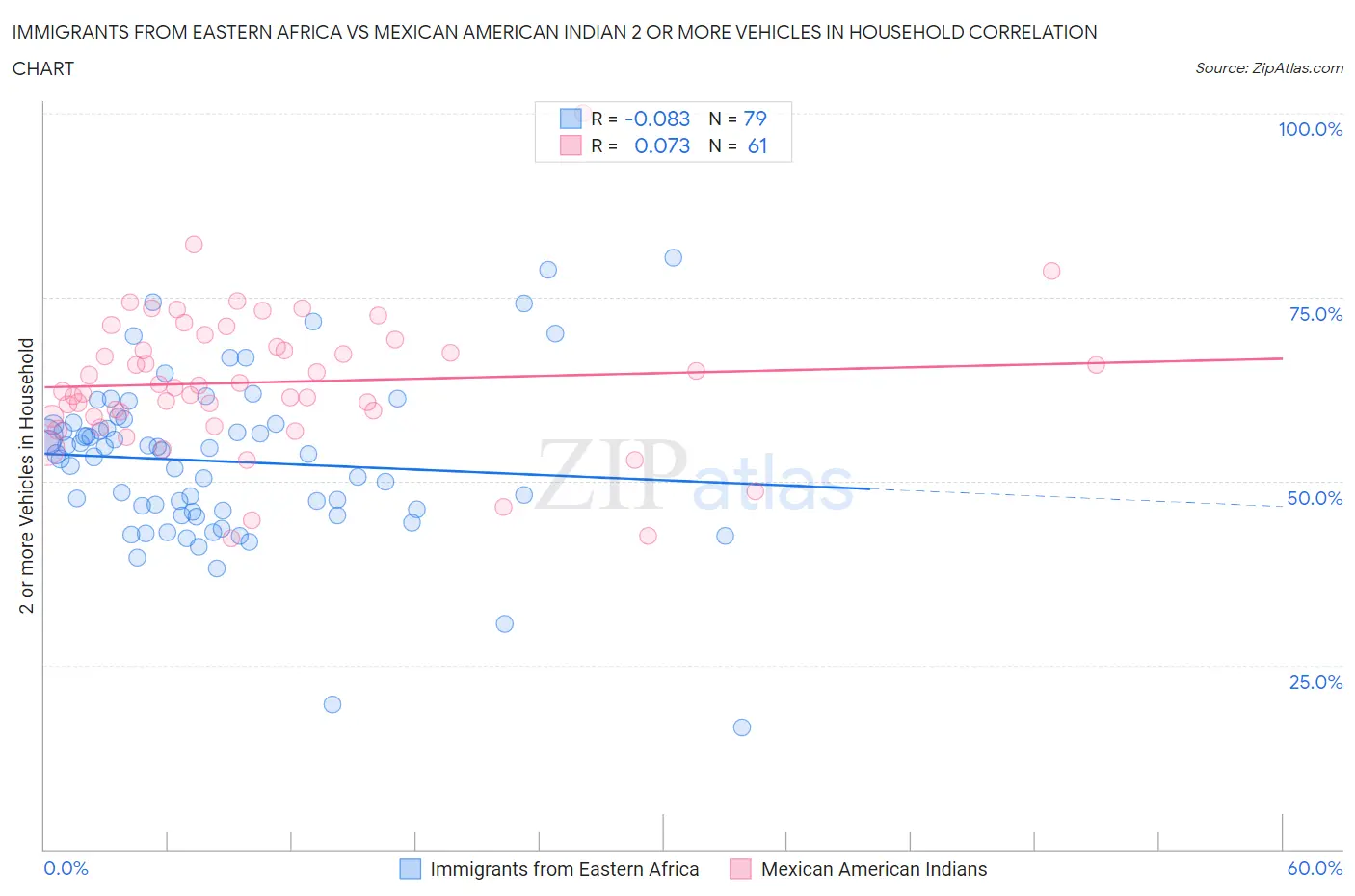 Immigrants from Eastern Africa vs Mexican American Indian 2 or more Vehicles in Household