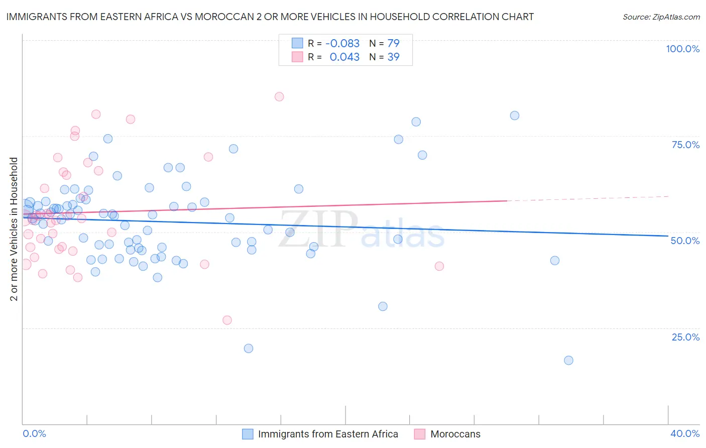 Immigrants from Eastern Africa vs Moroccan 2 or more Vehicles in Household