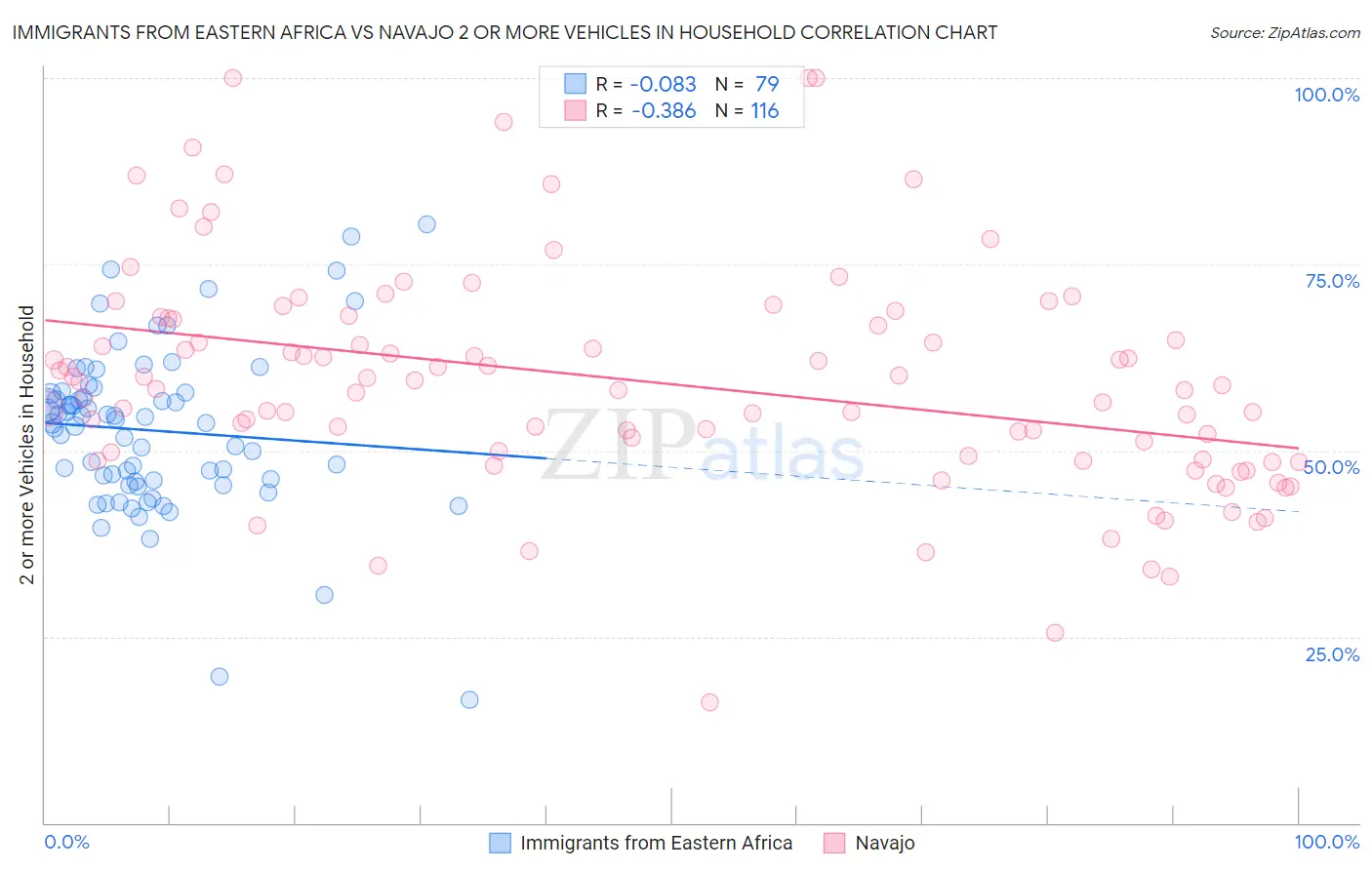 Immigrants from Eastern Africa vs Navajo 2 or more Vehicles in Household