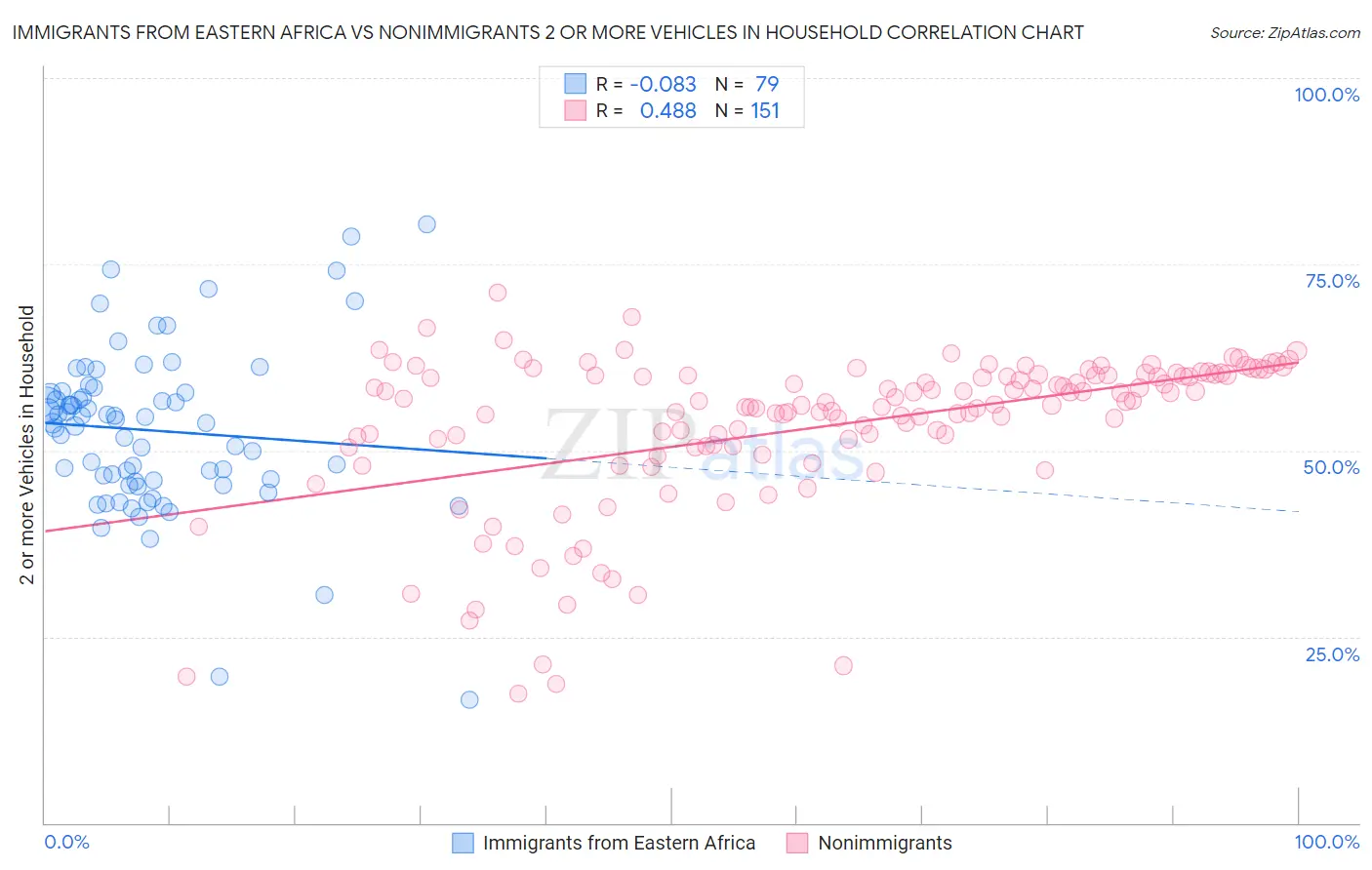 Immigrants from Eastern Africa vs Nonimmigrants 2 or more Vehicles in Household