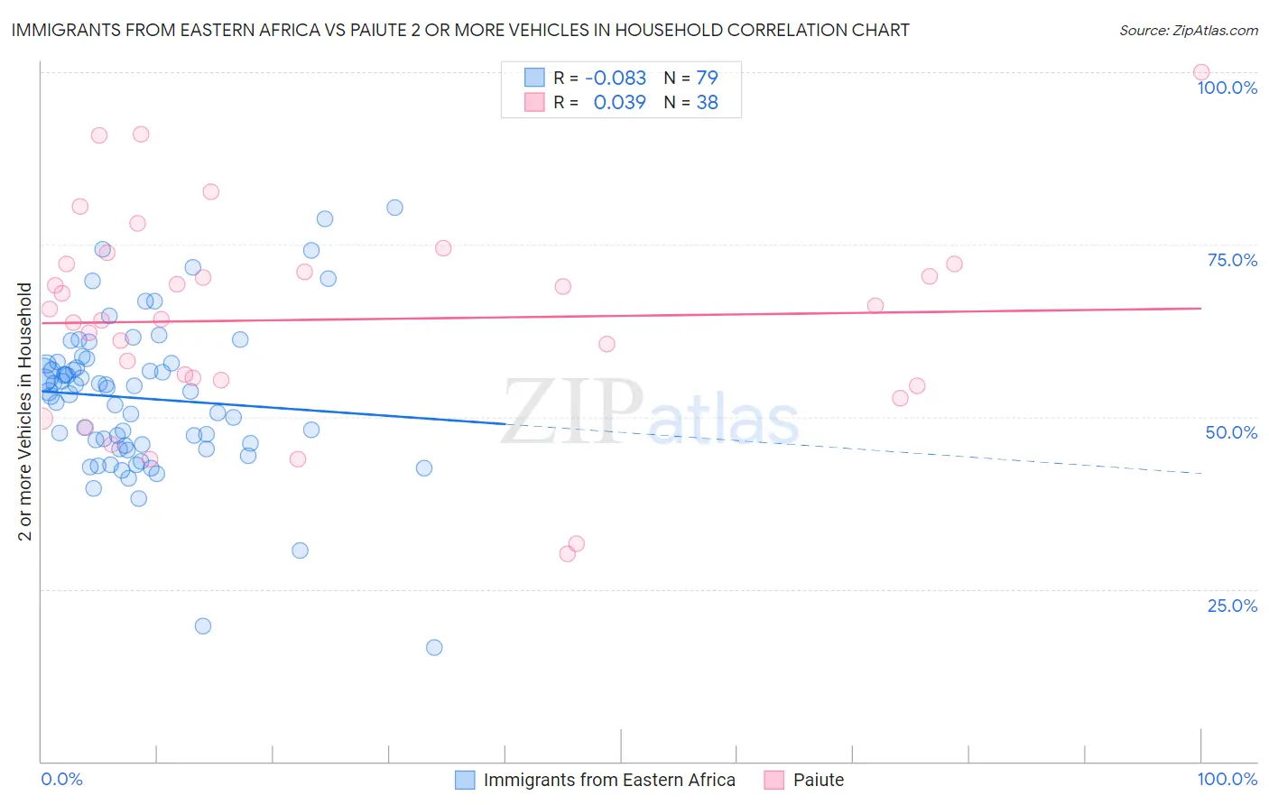 Immigrants from Eastern Africa vs Paiute 2 or more Vehicles in Household