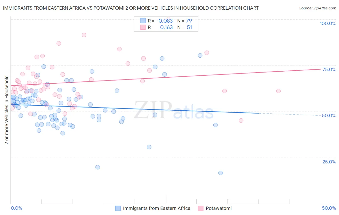 Immigrants from Eastern Africa vs Potawatomi 2 or more Vehicles in Household