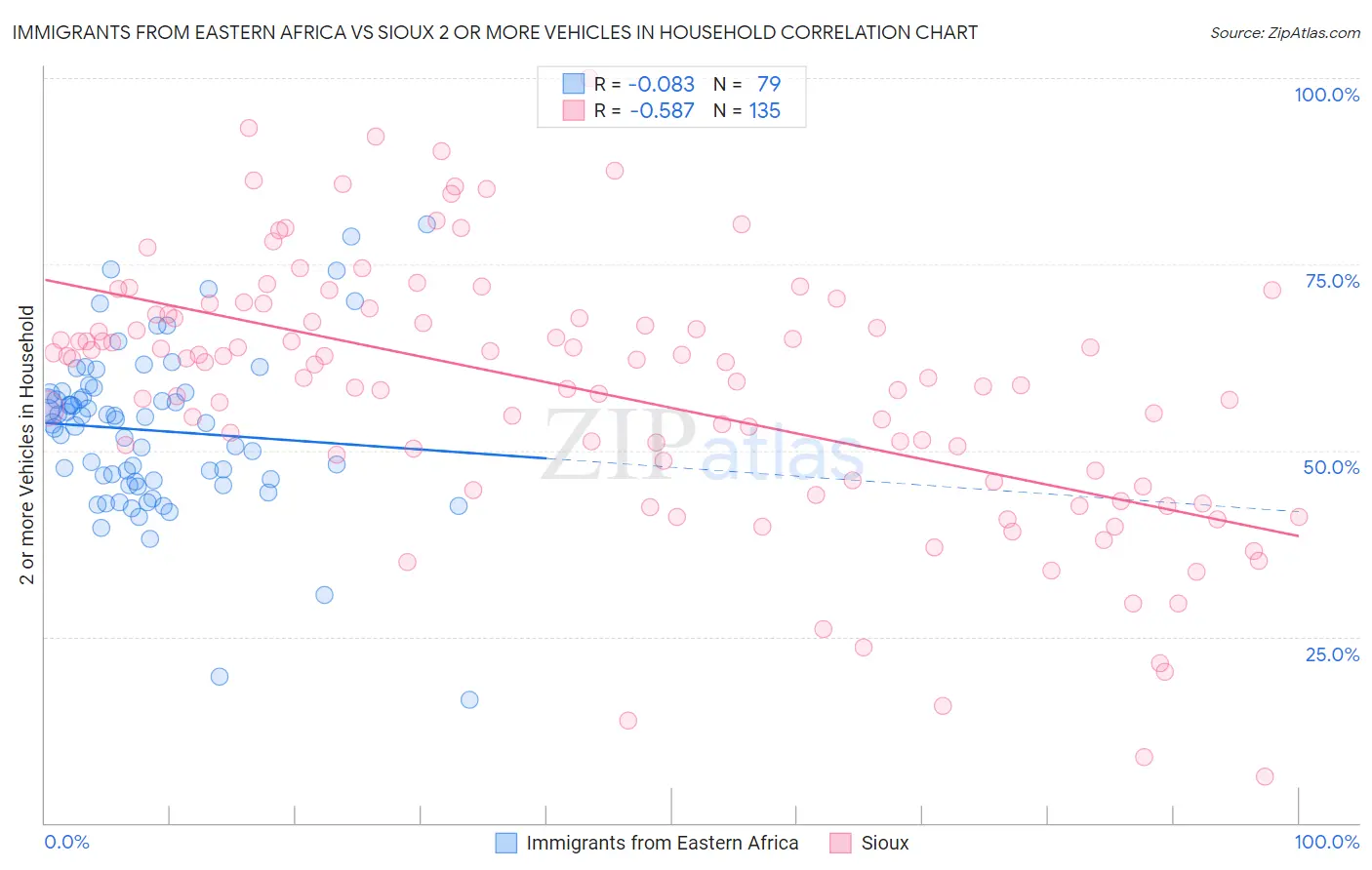 Immigrants from Eastern Africa vs Sioux 2 or more Vehicles in Household