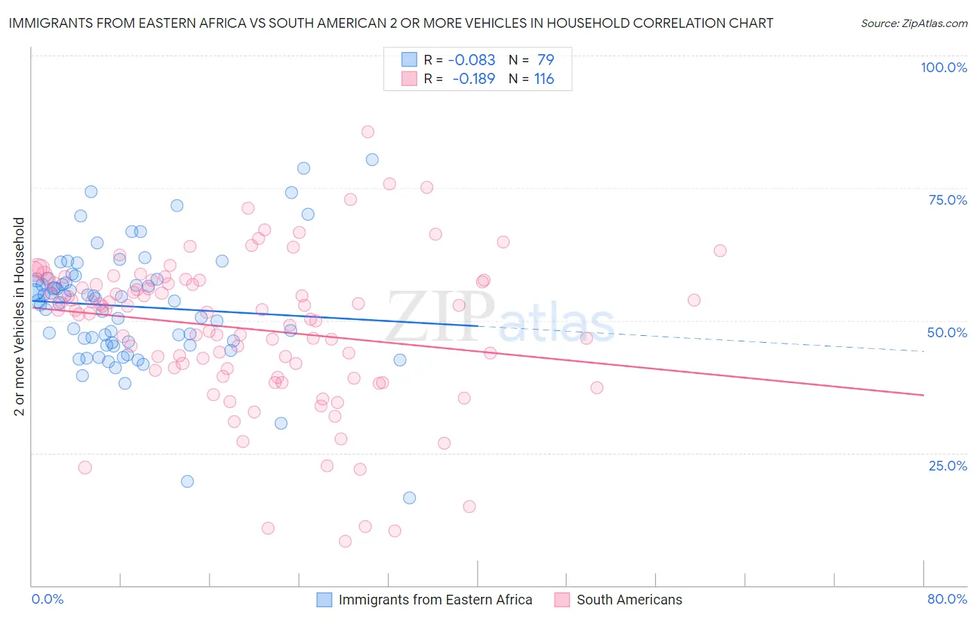 Immigrants from Eastern Africa vs South American 2 or more Vehicles in Household