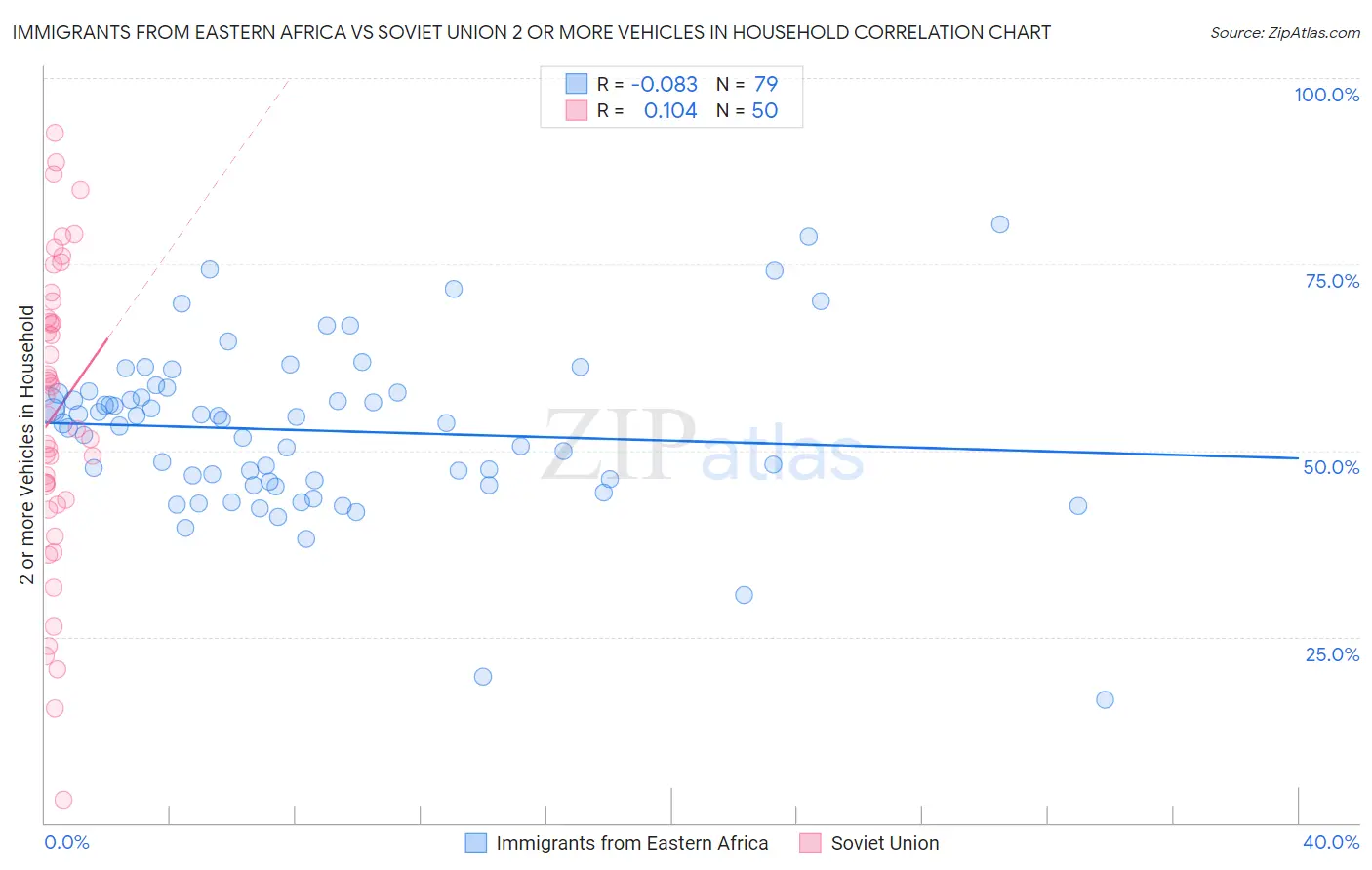 Immigrants from Eastern Africa vs Soviet Union 2 or more Vehicles in Household