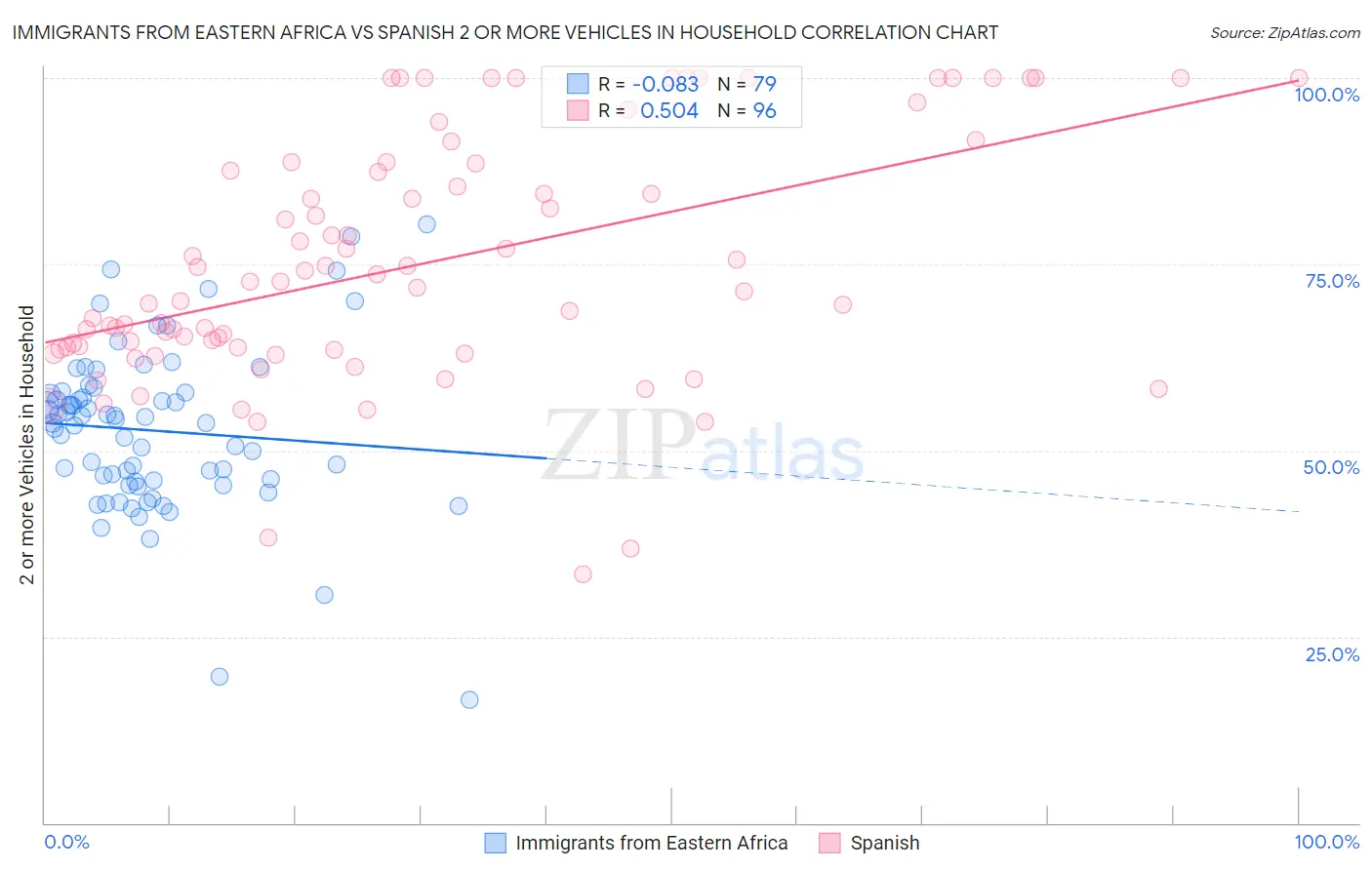 Immigrants from Eastern Africa vs Spanish 2 or more Vehicles in Household