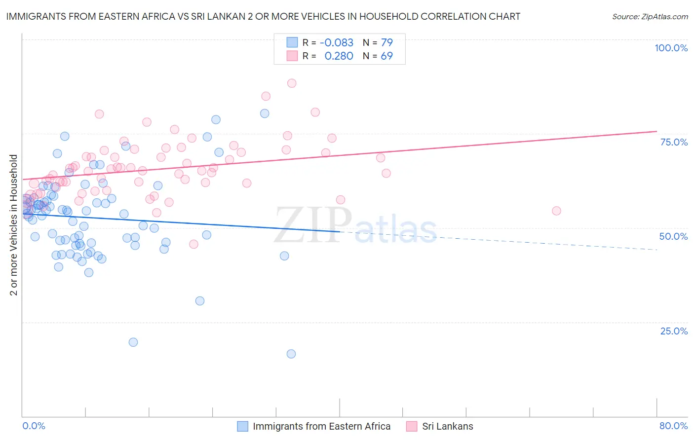 Immigrants from Eastern Africa vs Sri Lankan 2 or more Vehicles in Household