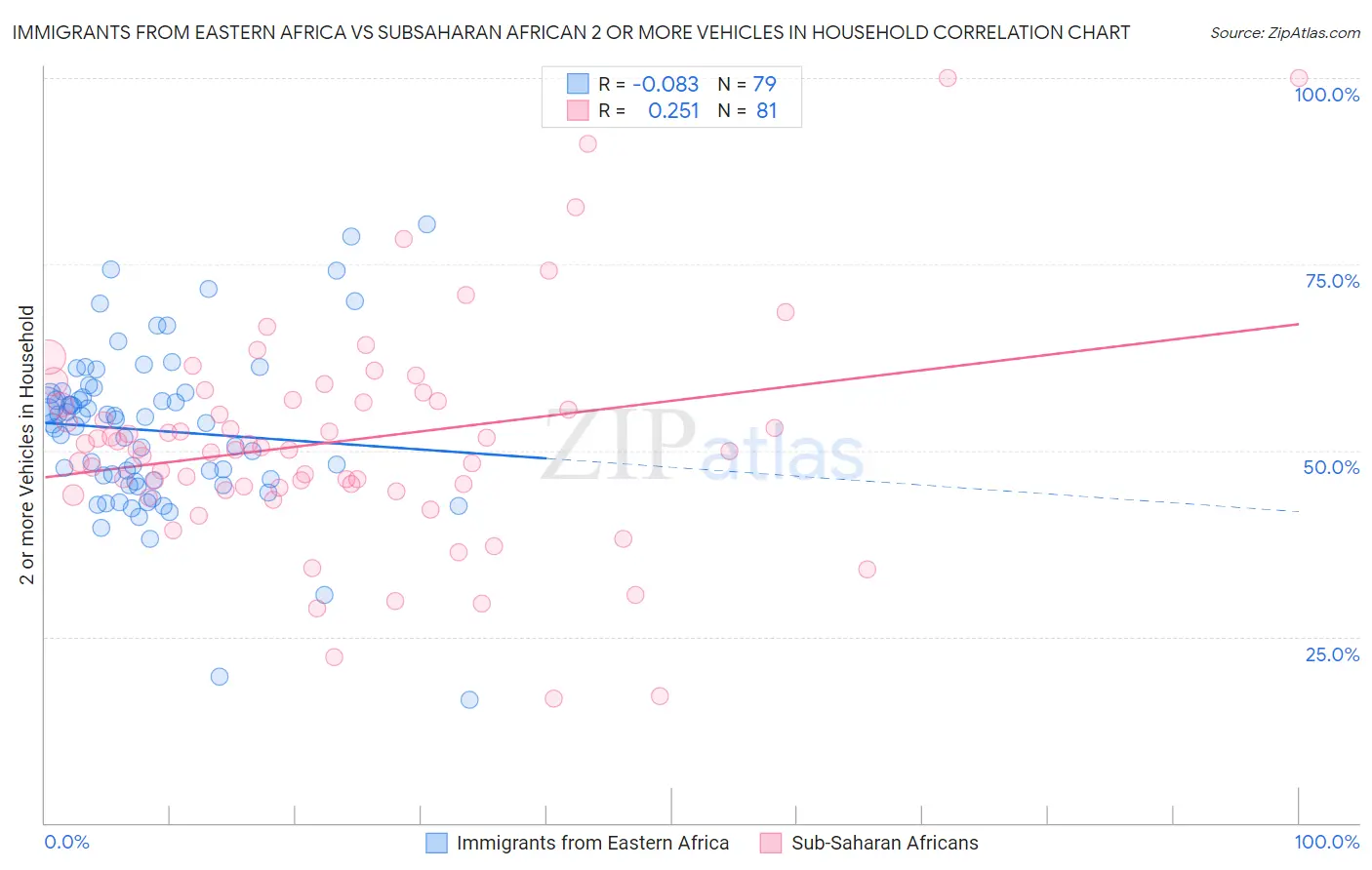 Immigrants from Eastern Africa vs Subsaharan African 2 or more Vehicles in Household