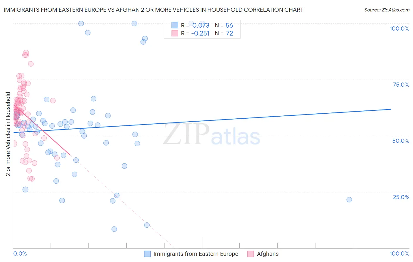 Immigrants from Eastern Europe vs Afghan 2 or more Vehicles in Household