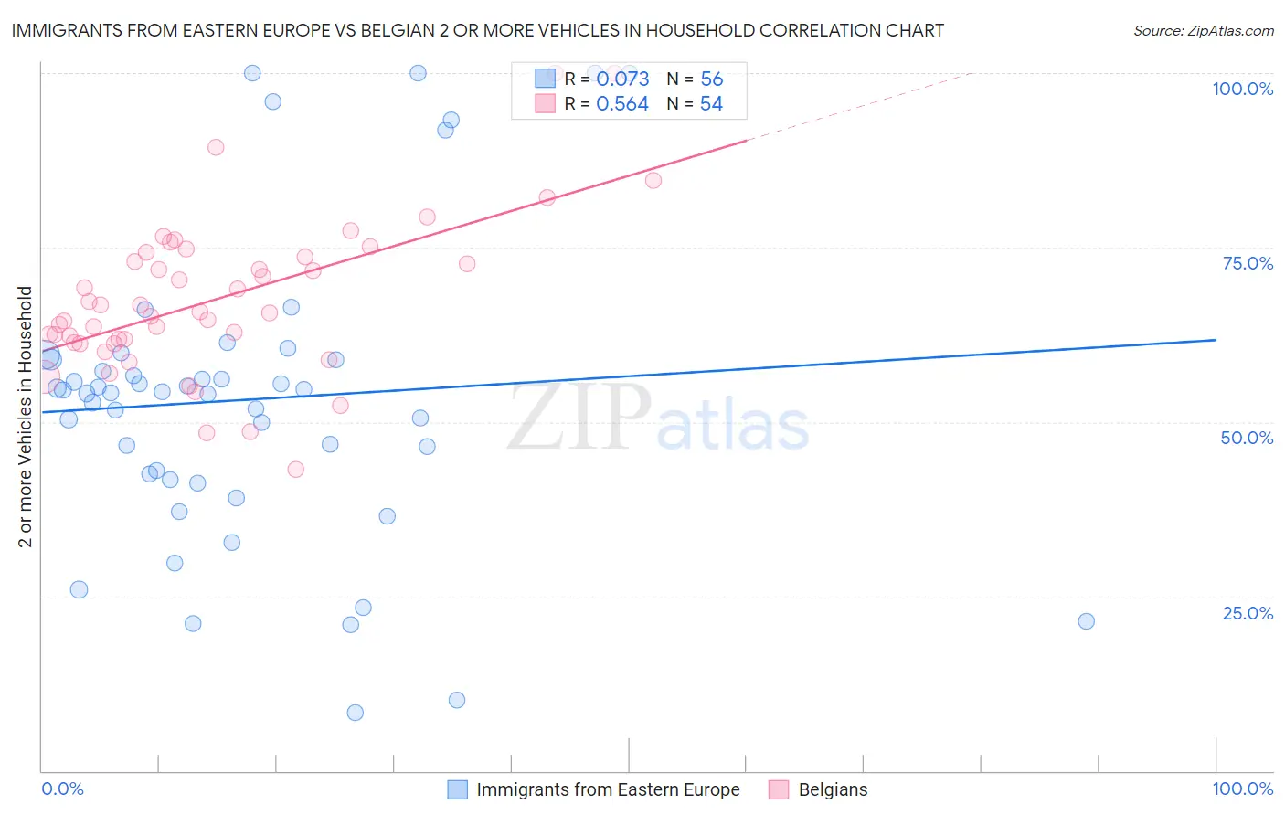 Immigrants from Eastern Europe vs Belgian 2 or more Vehicles in Household