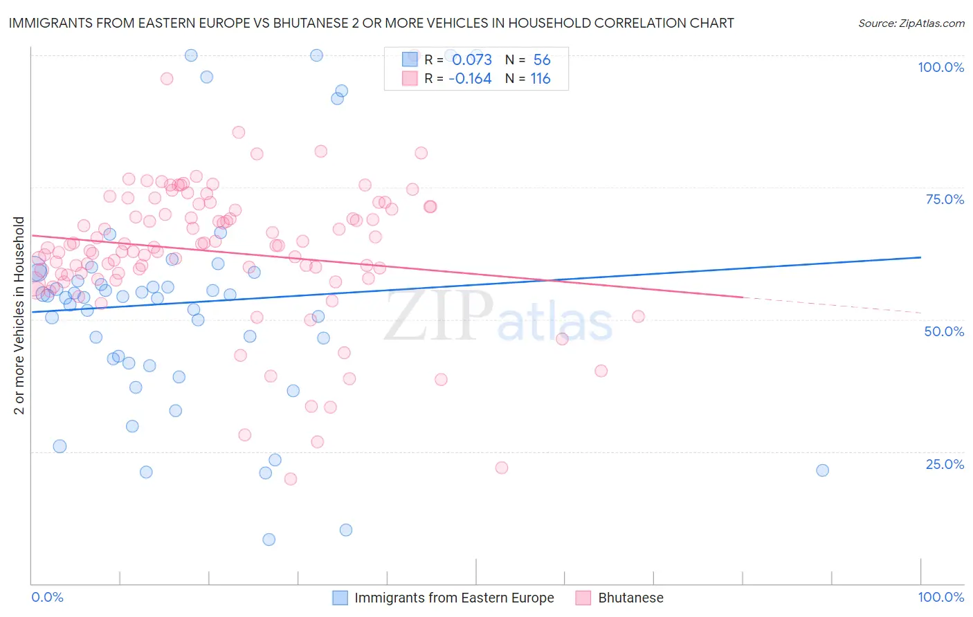 Immigrants from Eastern Europe vs Bhutanese 2 or more Vehicles in Household