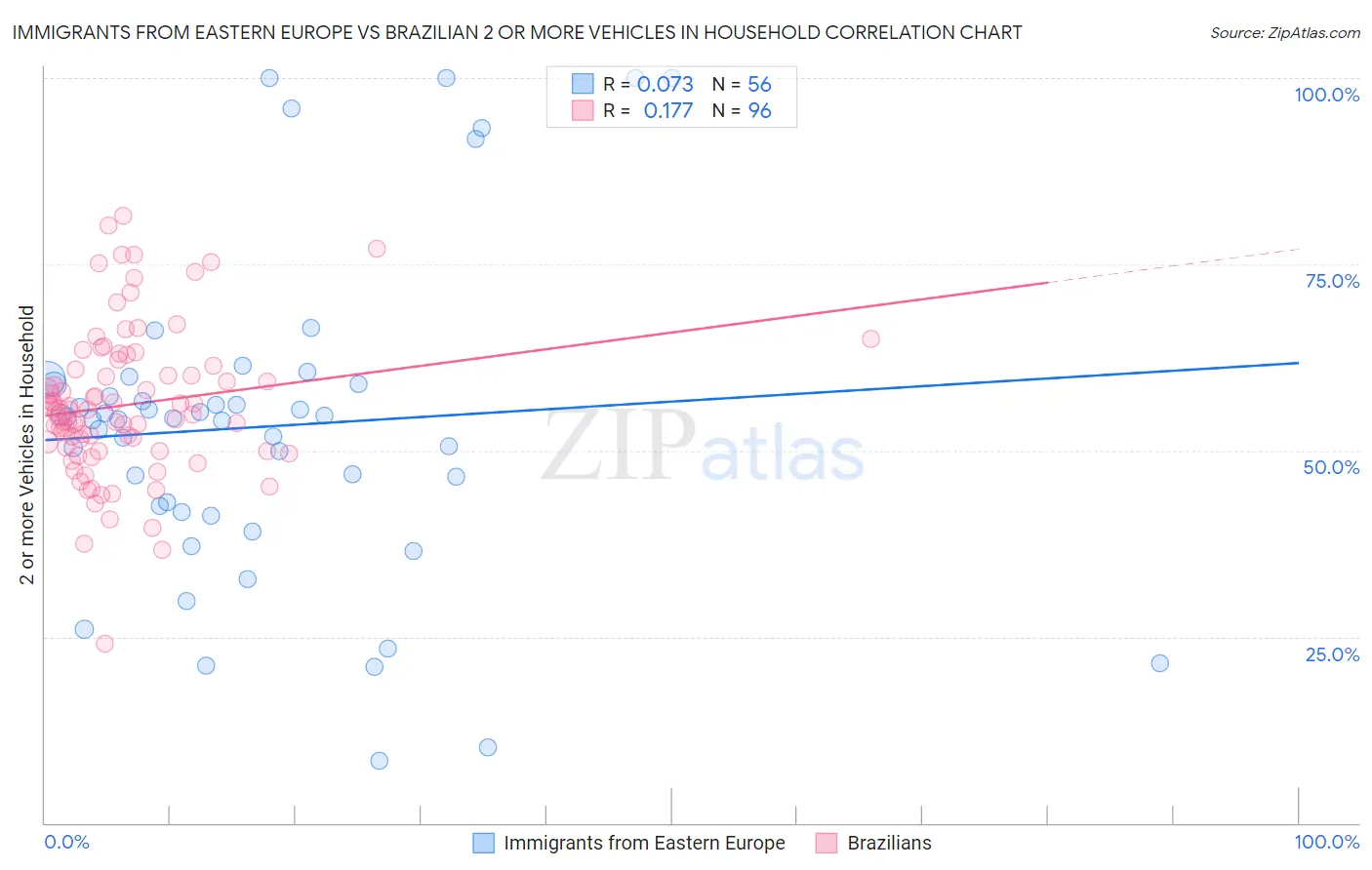 Immigrants from Eastern Europe vs Brazilian 2 or more Vehicles in Household