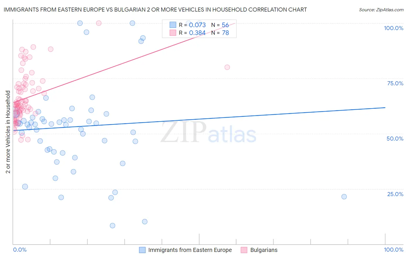Immigrants from Eastern Europe vs Bulgarian 2 or more Vehicles in Household