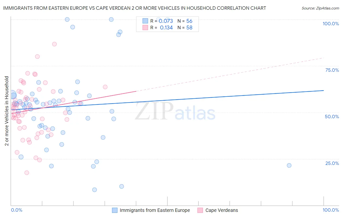 Immigrants from Eastern Europe vs Cape Verdean 2 or more Vehicles in Household