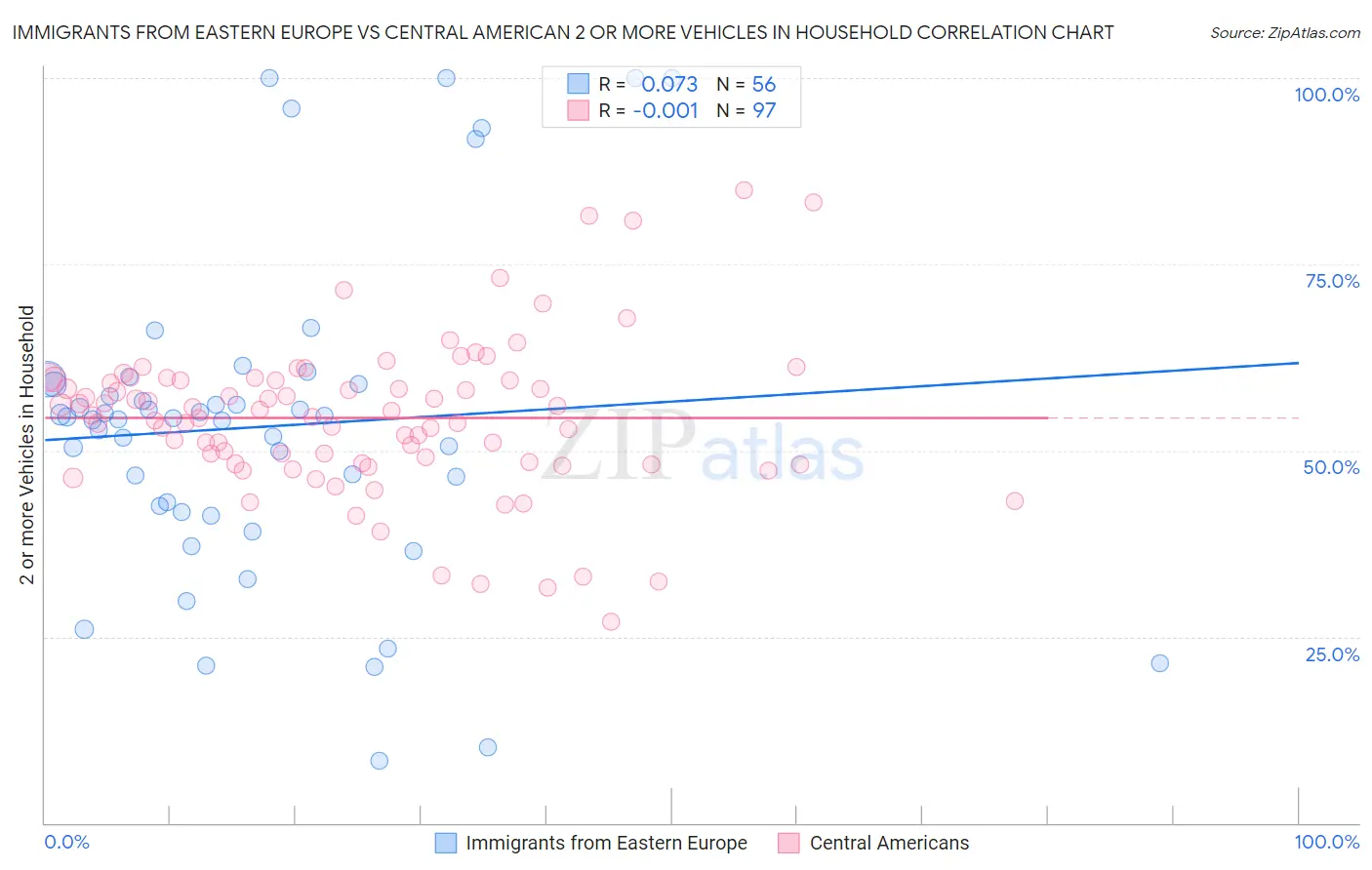 Immigrants from Eastern Europe vs Central American 2 or more Vehicles in Household