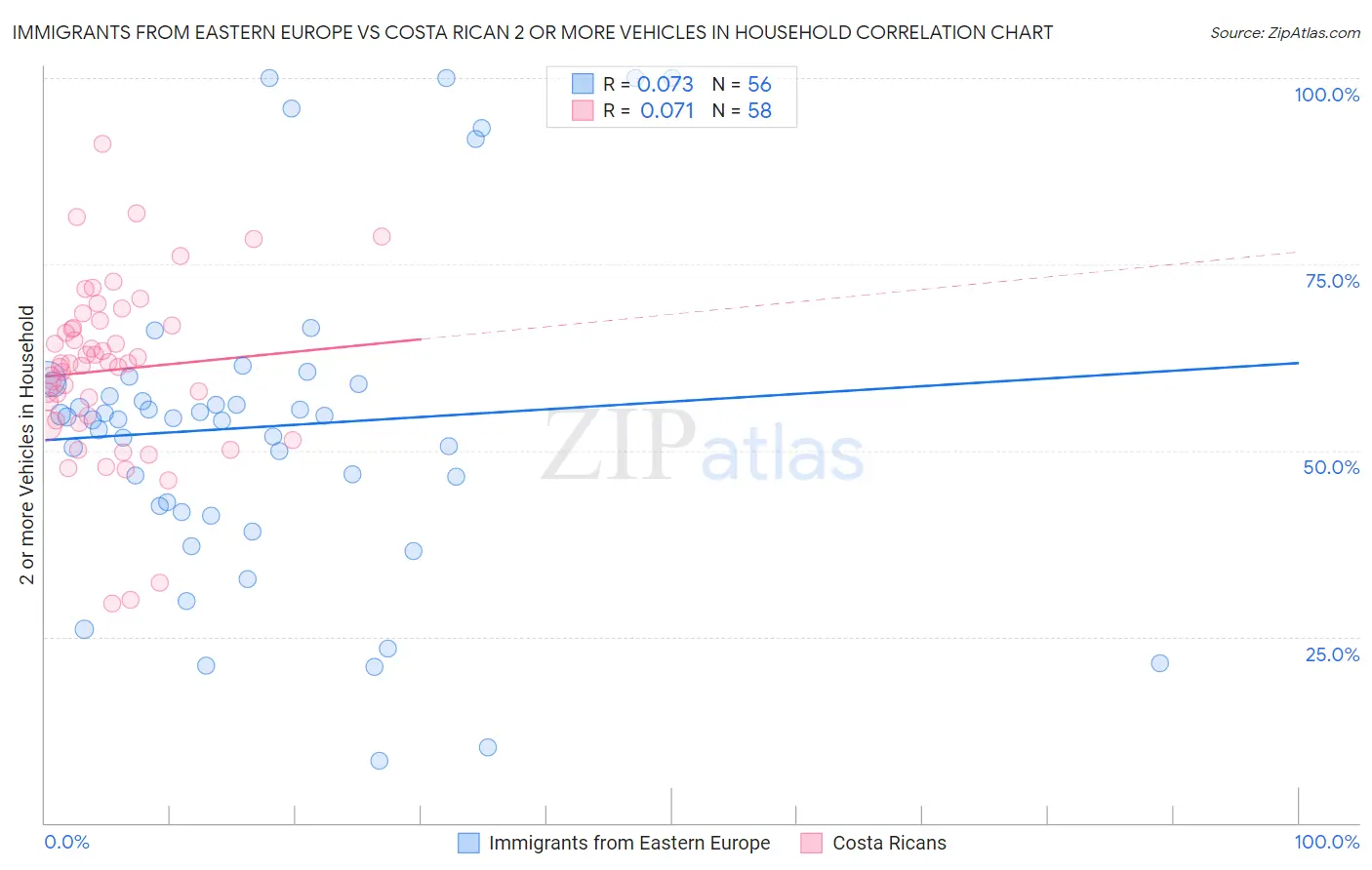 Immigrants from Eastern Europe vs Costa Rican 2 or more Vehicles in Household