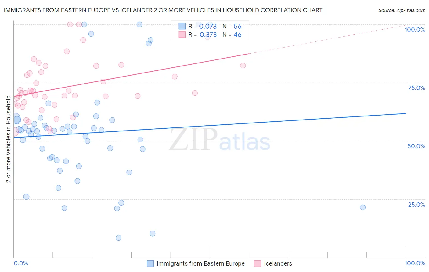 Immigrants from Eastern Europe vs Icelander 2 or more Vehicles in Household