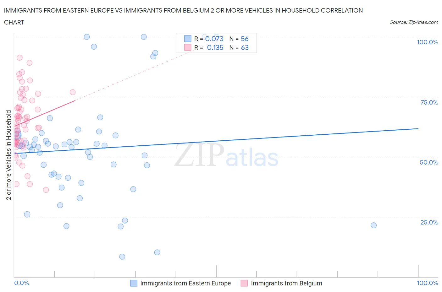 Immigrants from Eastern Europe vs Immigrants from Belgium 2 or more Vehicles in Household