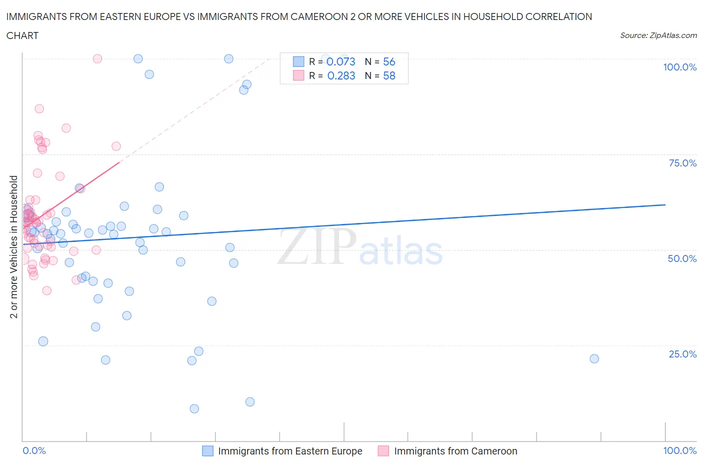 Immigrants from Eastern Europe vs Immigrants from Cameroon 2 or more Vehicles in Household