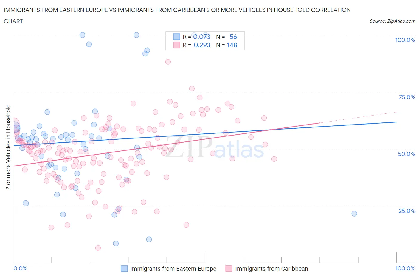 Immigrants from Eastern Europe vs Immigrants from Caribbean 2 or more Vehicles in Household