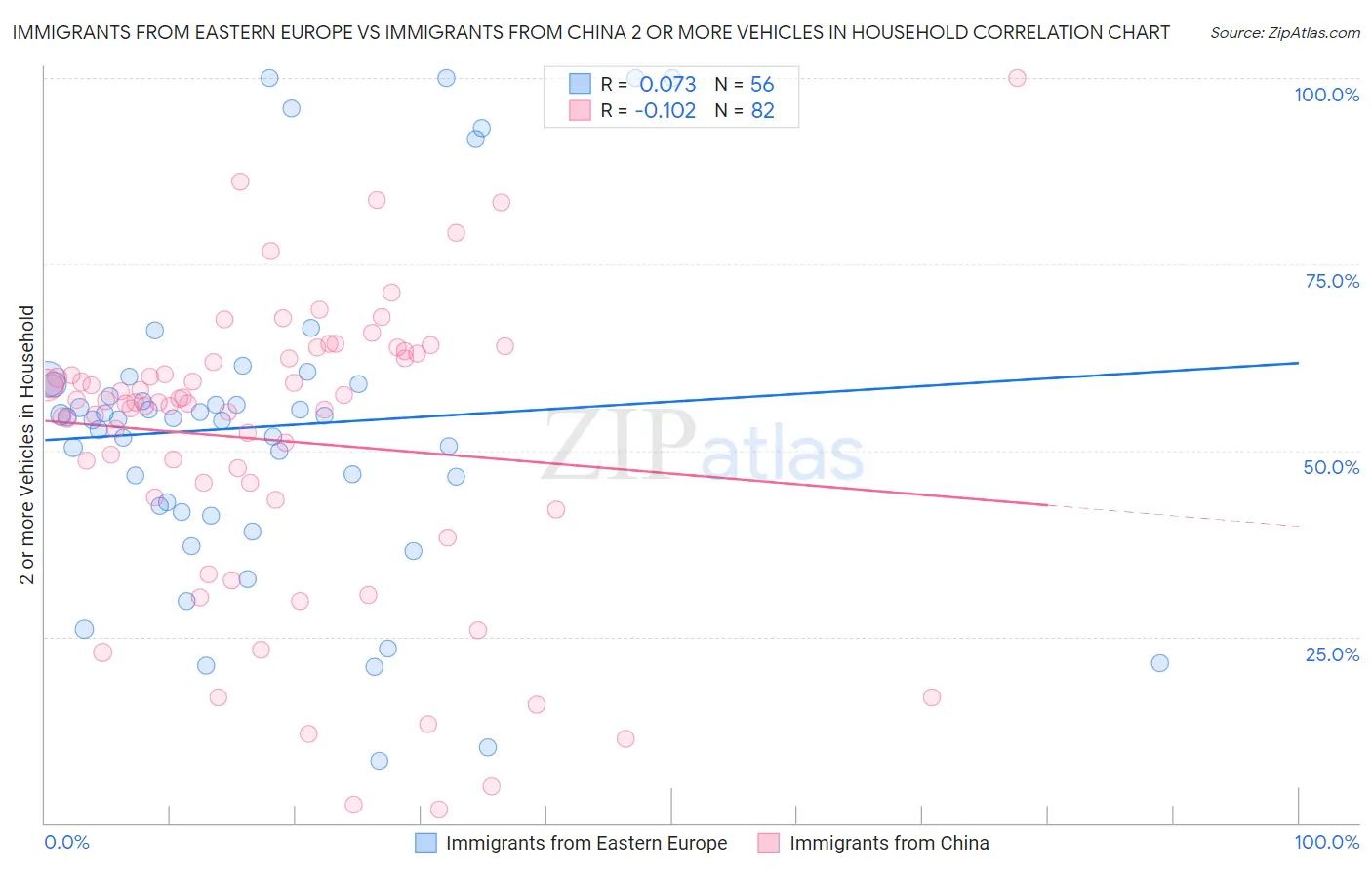 Immigrants from Eastern Europe vs Immigrants from China 2 or more Vehicles in Household